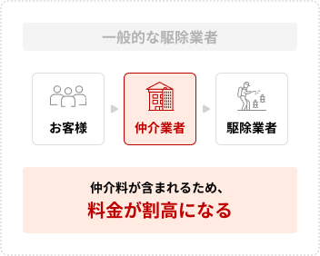 一般的な駆除業者の価格構造
