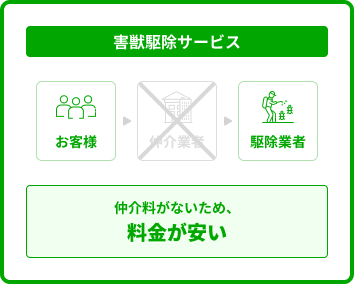 害獣駆除サービスの価格構造