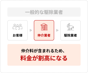 一般的な駆除業者の価格構造