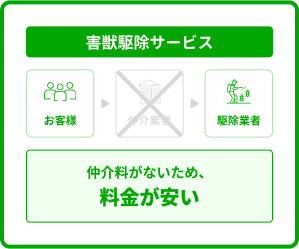 害獣駆除サービスの価格構造